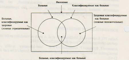 Модель чувствительности и специфичности