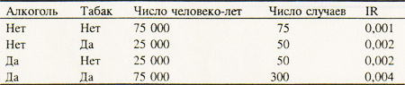 Число человеко-лет и число случаев по употреблению алкоголя и табака