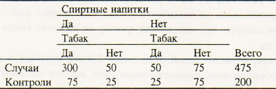 Число случаев и число контролей по употреблению спиртных напитков и табака