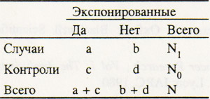Расположение данных из исследования случай-контроль