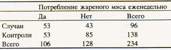 Данные из исследования случай-контроль о раке поджелудочной железы